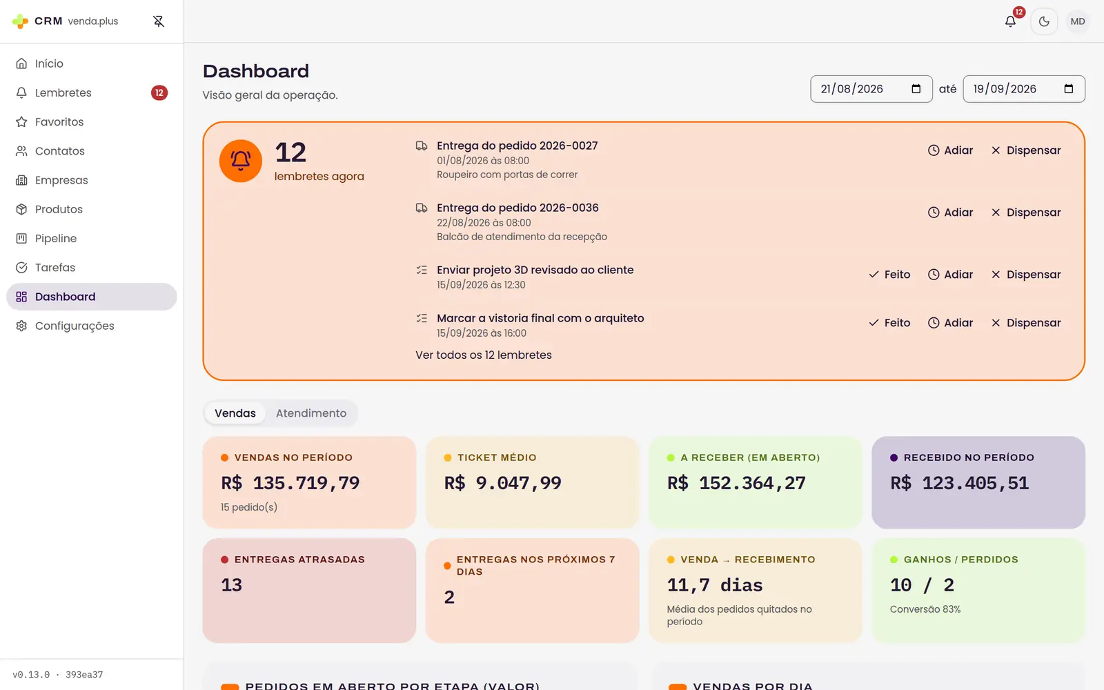 Dashboard com os indicadores de vendas no período, ticket médio, a receber, recebido e entregas atrasadas.