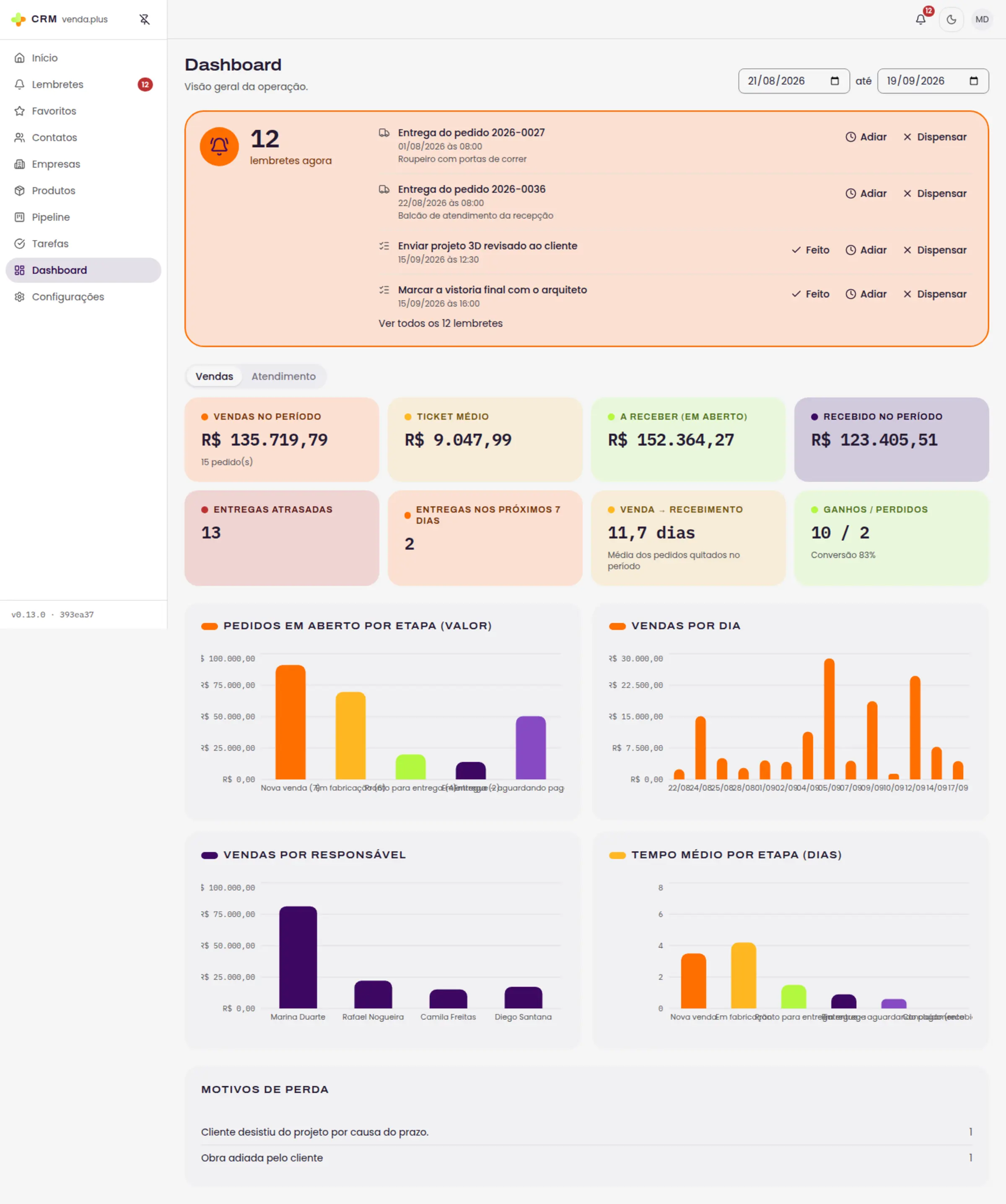 Dashboard do CRM com indicadores de vendas no período, ticket médio, a receber, e gráficos de vendas por dia e por responsável.