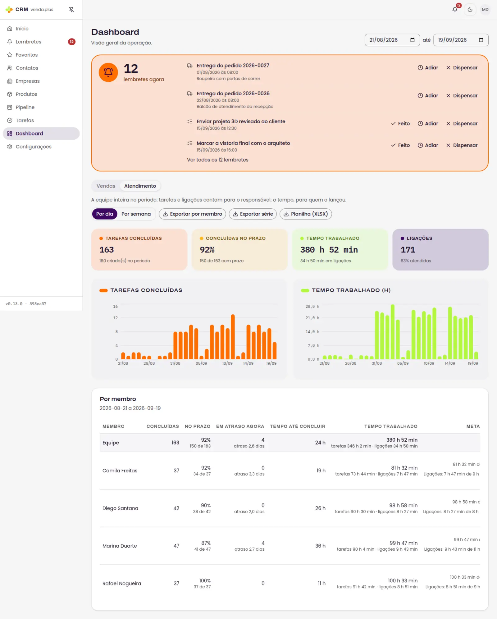 Tabela do relatório de atendimento por membro, com metas semanais, percentuais e a linha de equipe.